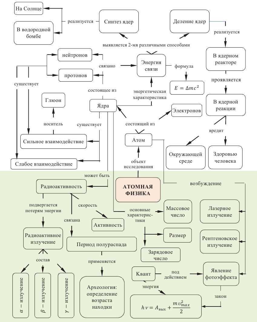 Атомная физика - основные понятия, формулы и определение с примерами