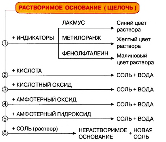 Какие соединения называются основаниями. Типичные химические свойства оснований. Гидроксид кальция это щелочь. Формулы обозначающие основание.