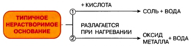 Основания в химии - классификация, получение, свойства, формулы и определения с примерами