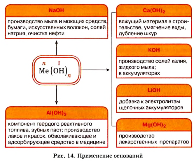 Основания в химии - классификация, получение, свойства, формулы и определения с примерами