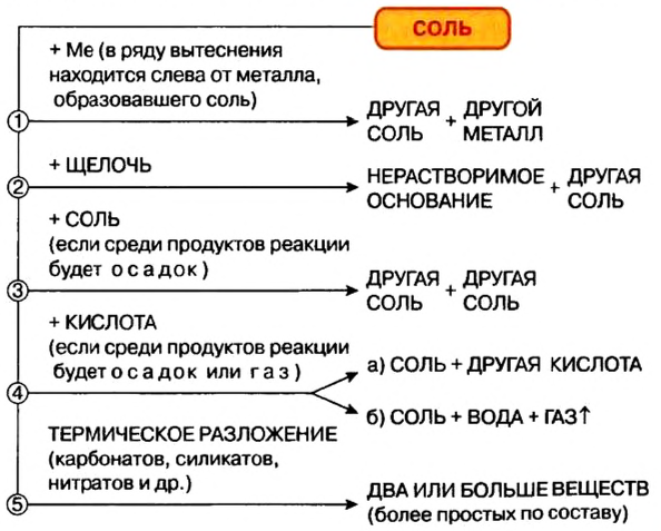 Соли в химии - классификация, получение, свойства, формулы и определения с примерами