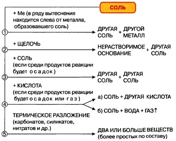 Соль организует и регулирует огэ