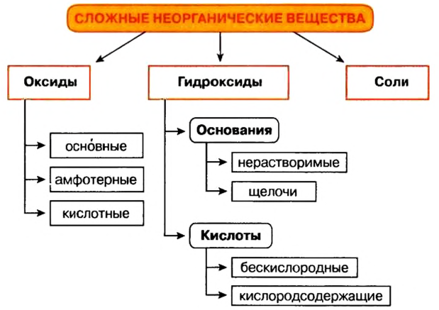 Классы неорганических соединений в химии - номенклатура, свойства, получение и применение с примерами