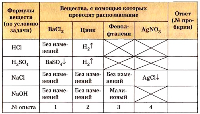 Классы неорганических соединений в химии - номенклатура, свойства, получение и применение с примерами