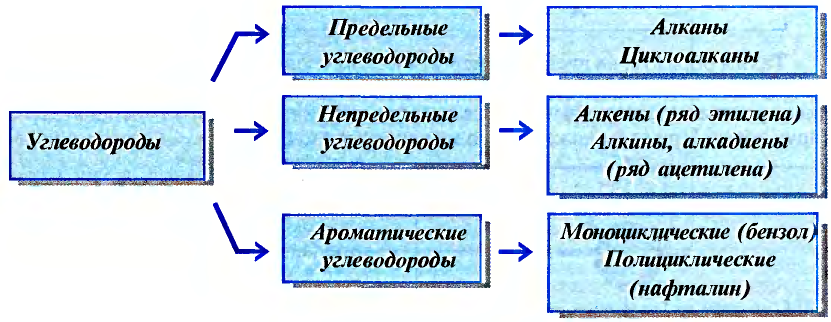 Органические соединения в химии - формулы, реакции и определения с примерами