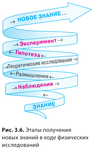 Как зарождалась физика - основные понятия и определения с примерами