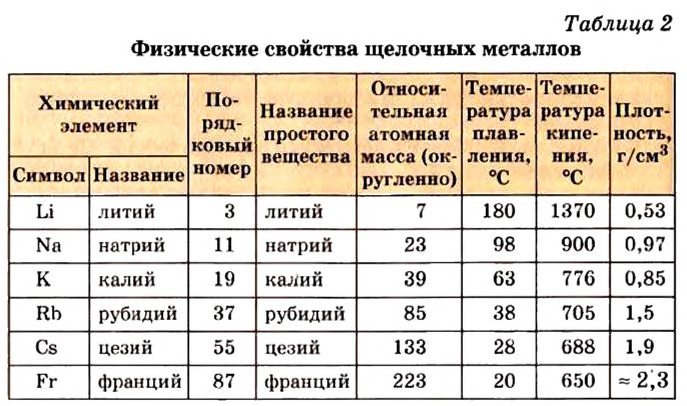 Периодический закон Д. И. Менделеева в химии - формулы, определение с примерами