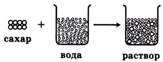 Растворы в химии - виды, получение, формулы и определения с примерами