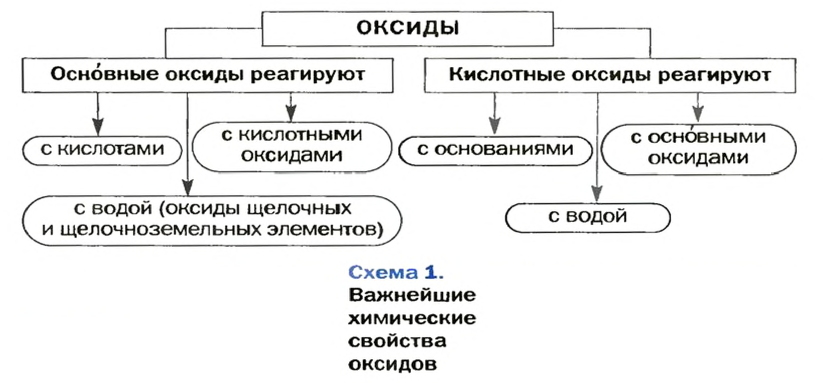 Оксиды в химии - классификация, получение, свойства, формулы и определения с примерами