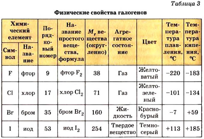 Периодический закон Д. И. Менделеева в химии - формулы, определение с примерами