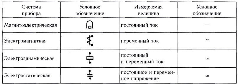 Электрические измерительные приборы - виды и классификация с примерами