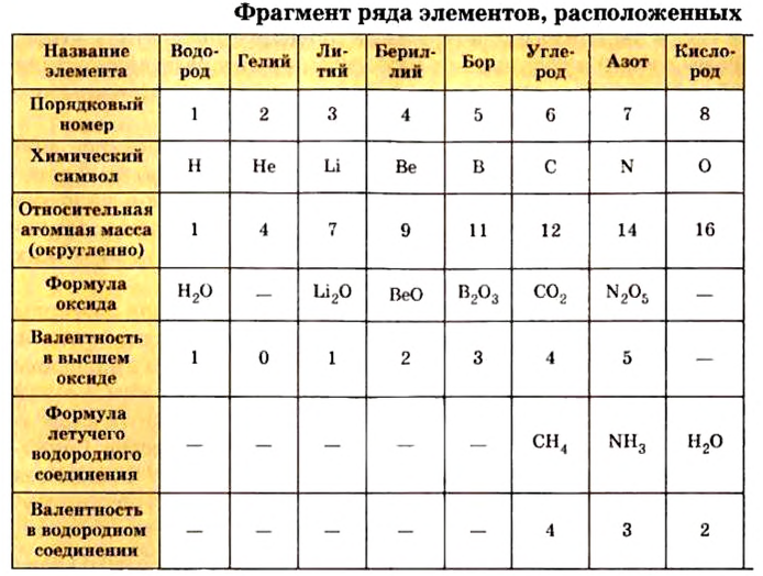 Периодический закон Д. И. Менделеева в химии - формулы, определение с примерами