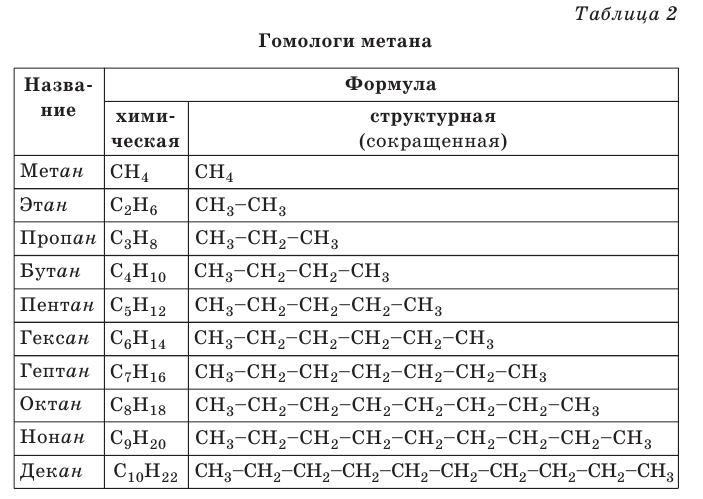 Органическая химия - основные понятия, что изучает, формулы и определения с примерами