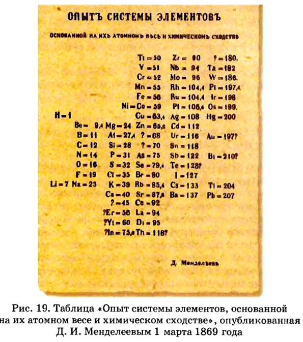 Периодический закон Д. И. Менделеева в химии - формулы, определение с примерами