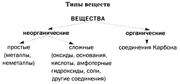 Органическая химия - основные понятия, что изучает, формулы и определения с примерами