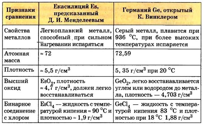 Периодический закон Д. И. Менделеева в химии - формулы, определение с примерами