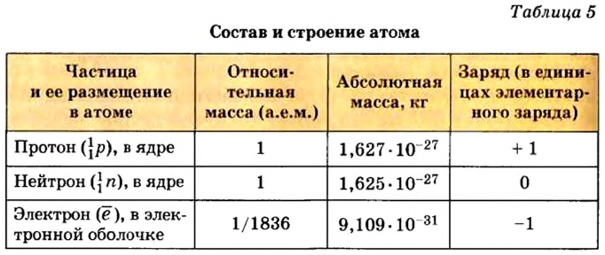 Периодический закон Д. И. Менделеева в химии - формулы, определение с примерами