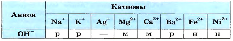 Основания в химии - классификация, получение, свойства, формулы и определения с примерами