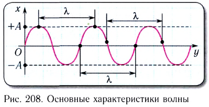 Частота длина волны волновой вектор