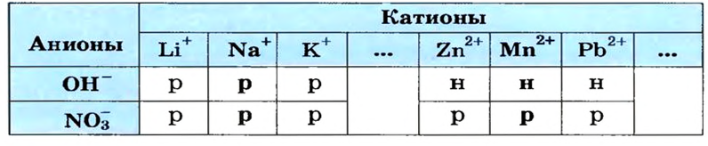 Основания в химии - классификация, получение, свойства, формулы и определения с примерами