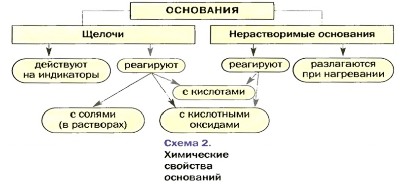 Основания в химии - классификация, получение, свойства, формулы и определения с примерами