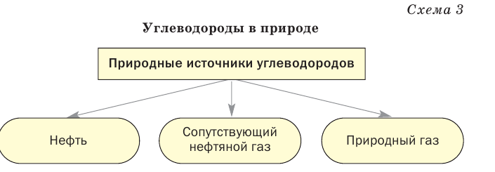 Органическая химия - основные понятия, что изучает, формулы и определения с примерами