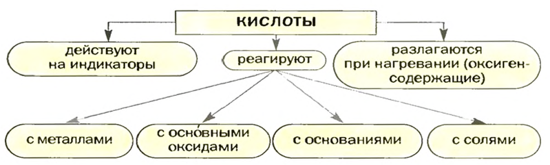 Кислоты в химии - классификация, получение, свойства, формулы и определения с примерами