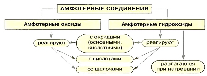 Оксиды в химии - классификация, получение, свойства, формулы и определения с примерами