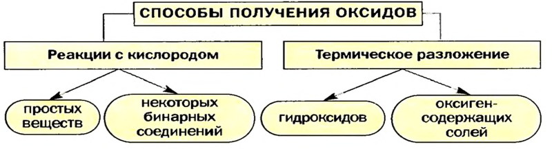 Оксиды в химии - классификация, получение, свойства, формулы и определения с примерами