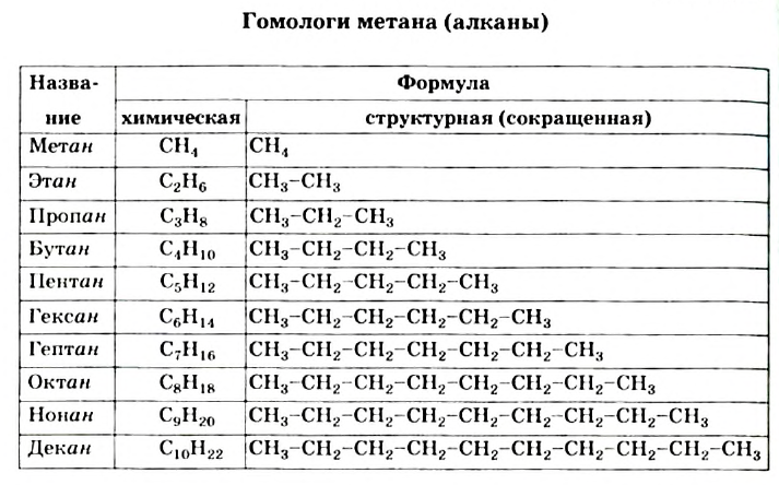 Углеводороды в химии - виды, классификация, формулы и определения с примерами