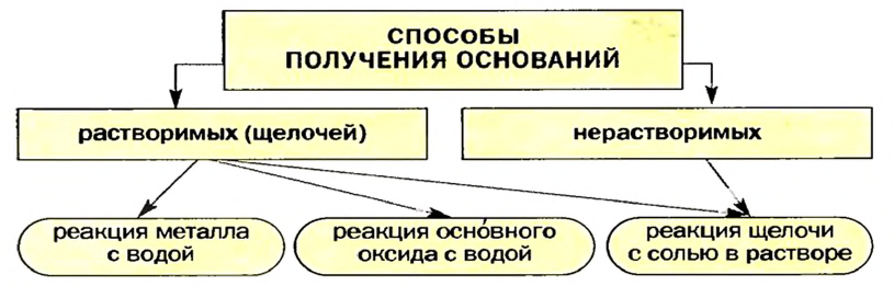 Основания делятся на группы