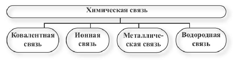 Ковалентная связь в химии - виды, типы, формулы и определения с примерами