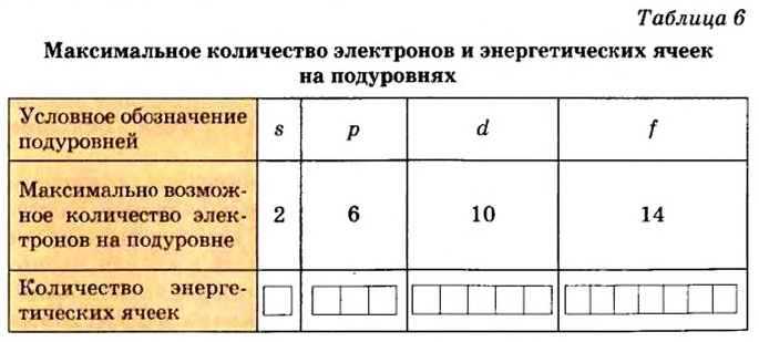 Периодический закон Д. И. Менделеева в химии - формулы, определение с примерами