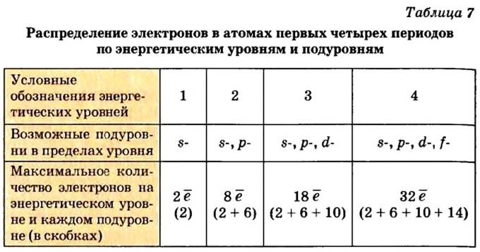 Периодический закон Д. И. Менделеева в химии - формулы, определение с примерами