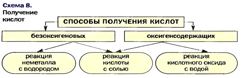 Кислоты в химии - классификация, получение, свойства, формулы и определения с примерами