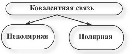 Ковалентная связь в химии - виды, типы, формулы и определения с примерами