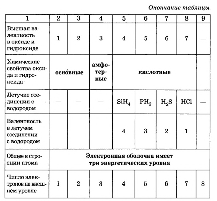 Периодический закон Д. И. Менделеева в химии - формулы, определение с примерами