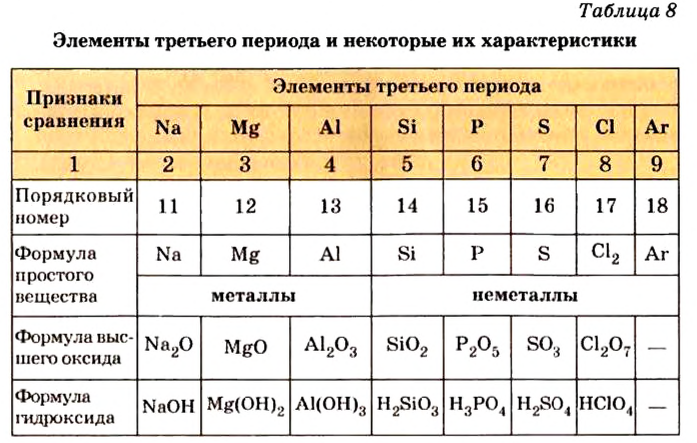 Периодический закон Д. И. Менделеева в химии - формулы, определение с примерами