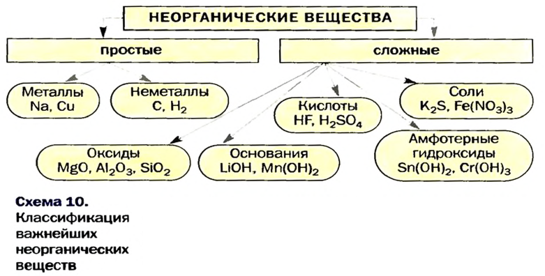 Классы неорганических соединений в химии - номенклатура, свойства, получение и применение с примерами
