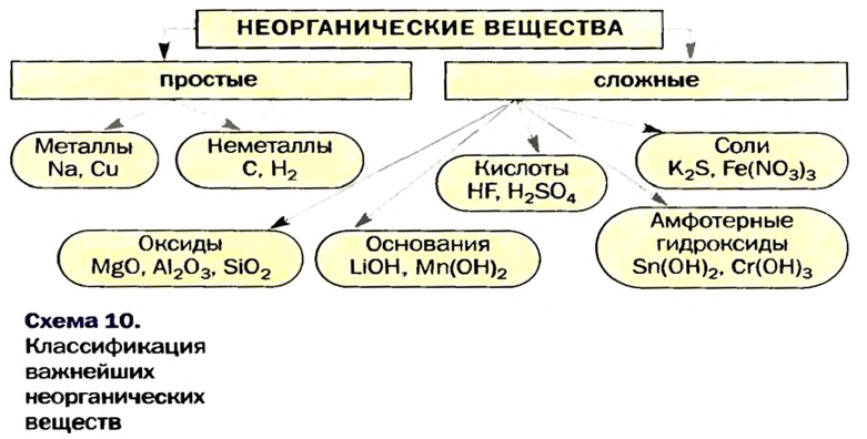 Какие неорганические соединения проявляют амфотерные свойства