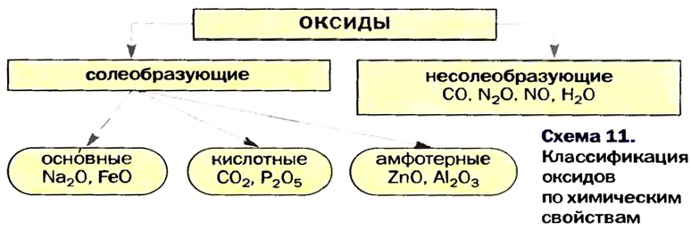 Классы неорганических соединений в химии - номенклатура, свойства, получение и применение с примерами