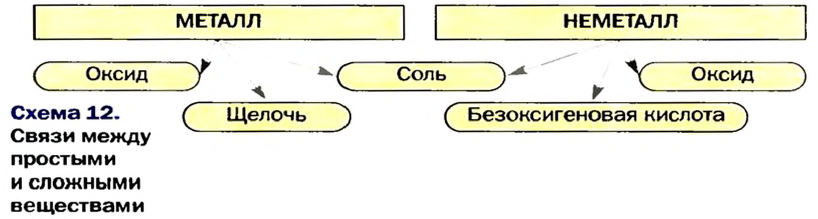 Классы неорганических соединений в химии - номенклатура, свойства, получение и применение с примерами