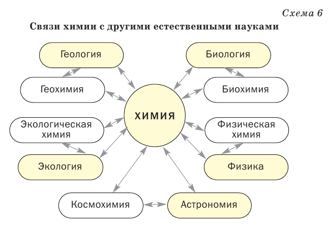 Место химии в системе наук. Место химии среди естественных наук. Связь химии с другими естественными науками. Место химии среди естественных наук взаимосвязь наук с химией. Связь биологии с другими