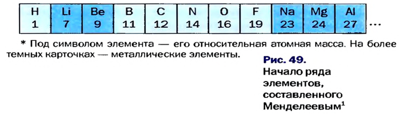 Периодический закон Д. И. Менделеева в химии - формулы, определение с примерами