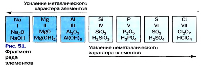 Периодический закон Д. И. Менделеева в химии - формулы, определение с примерами