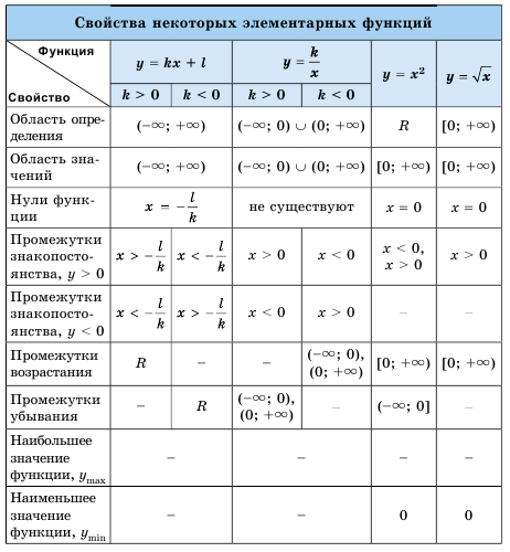 Квадратичная функция - определение и вычисление с примерами решения