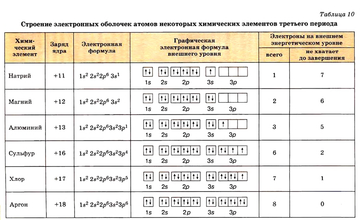 Число электронов на внешнем энергетическом уровне магния