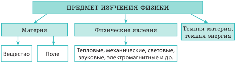 Как зарождалась физика - основные понятия и определения с примерами