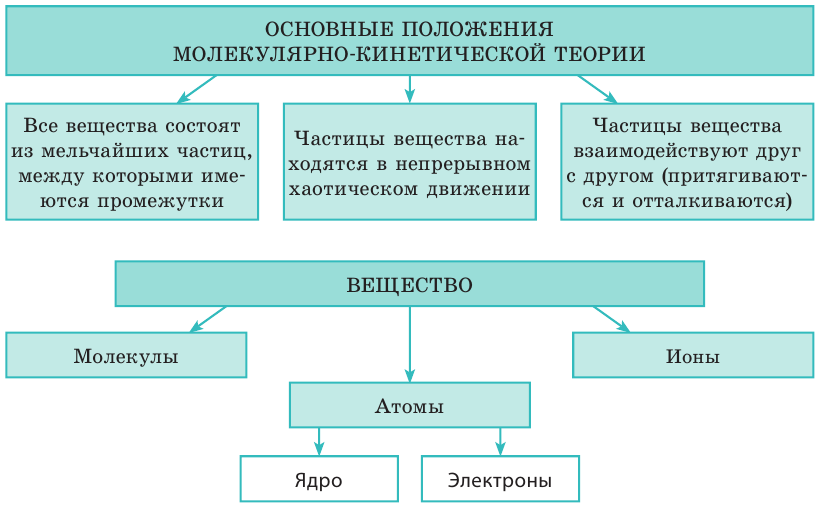 Как зарождалась физика - основные понятия и определения с примерами