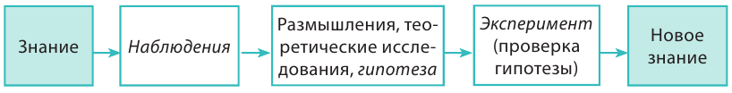 Как зарождалась физика - основные понятия и определения с примерами